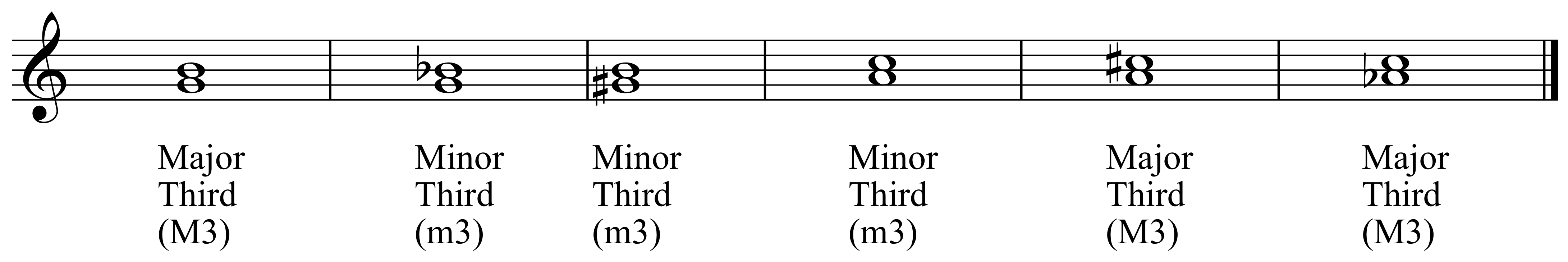 Melodic Intervals Chart