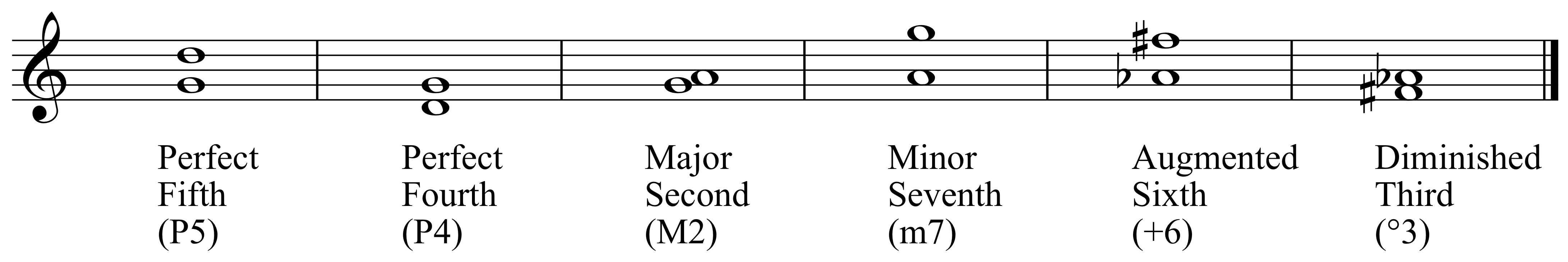 Interval Inversion Chart