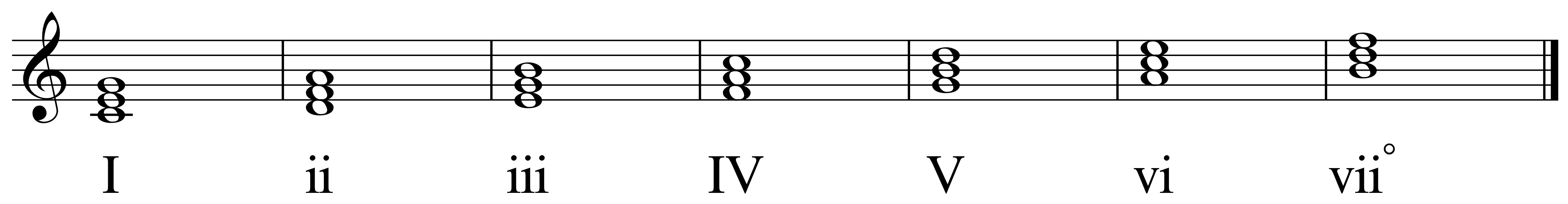 Roman Numeral Chord Chart