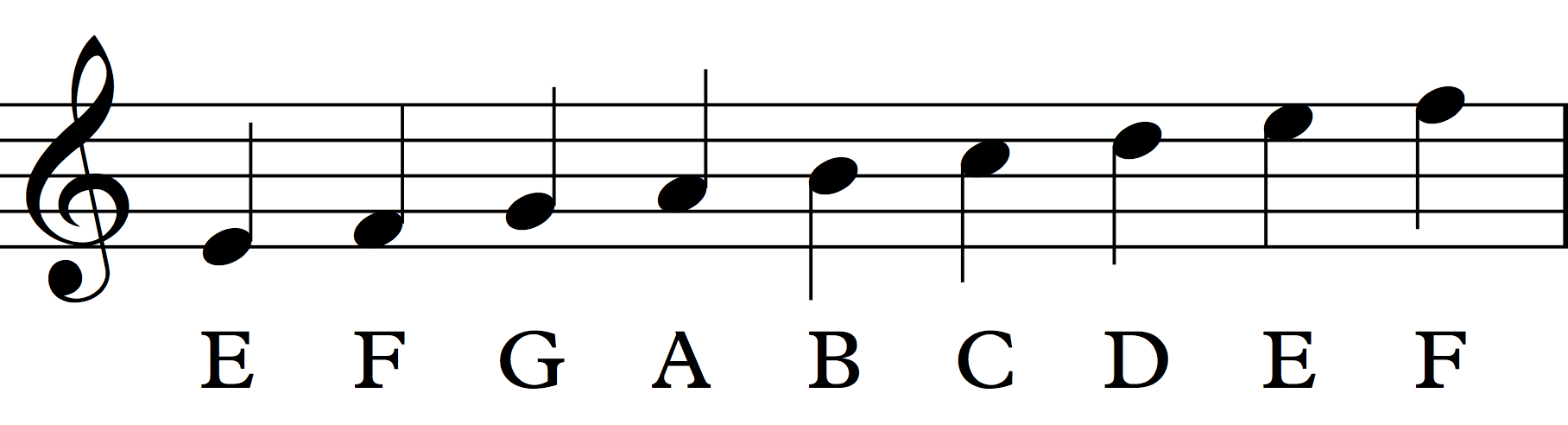 Different Pitches In Music